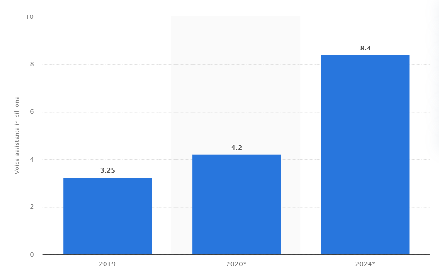 Behind the Growth of Voice Search