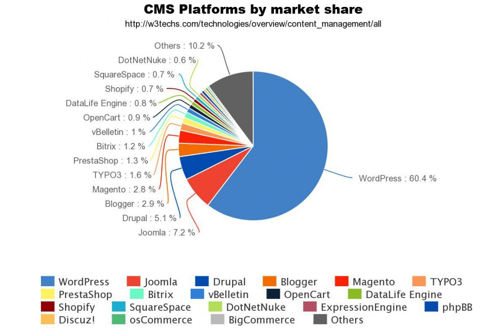 Website Content Management Systems