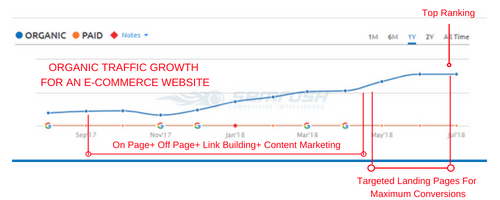 Website Traffic Increase