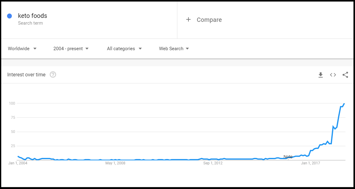 keto foods trends